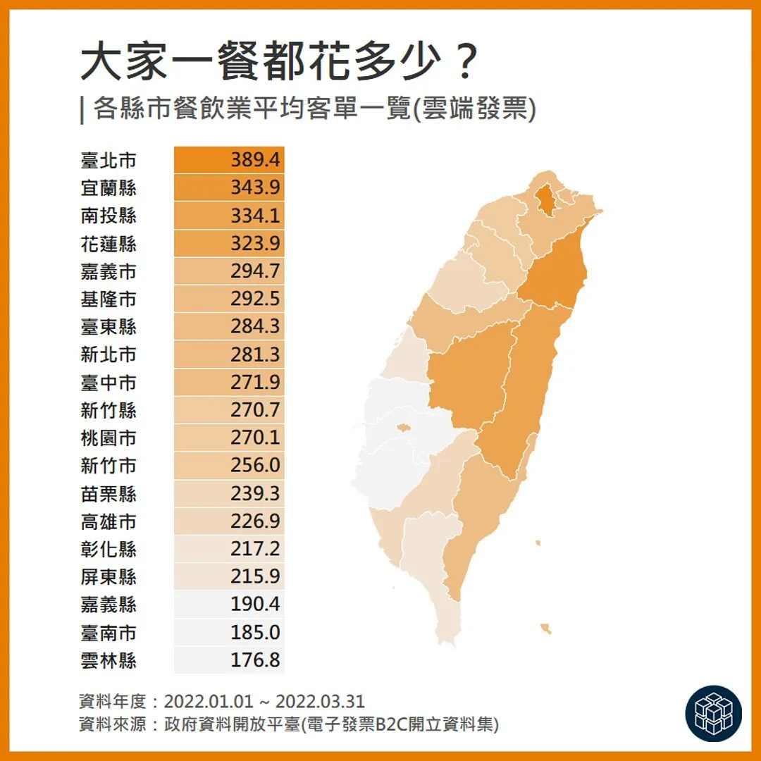 視吧圖解|大家一餐都花多少?各縣市餐飲業平均客單價