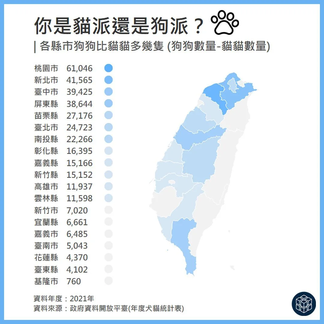 視吧圖解|你是貓派還是狗派?各縣市家犬比家貓多幾隻